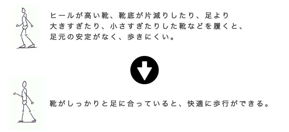 ヒールが高い靴、靴底が片減りしたり、足より大きすぎたり、小さすぎたりした靴などを履くと、足元の安定がなく、歩きにくい。→靴がしっかりと足に合っていると、快適に歩行ができる。